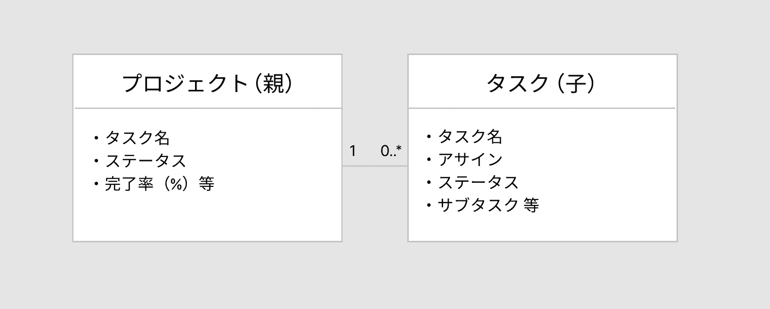 プロジェクトとタスクの関係