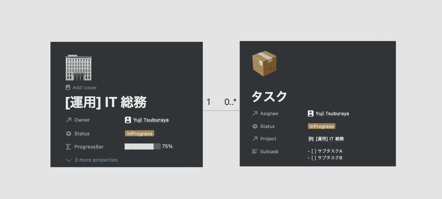 プロジェクトとタスクの関係 Relation 機能（Notion のスクリーンショット）