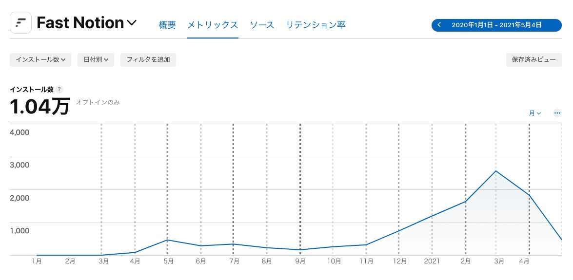 iOS Fast Notion 月別のインストール数の推移